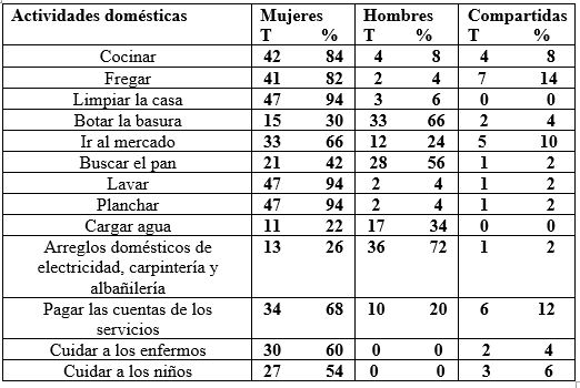 tareas domésticas