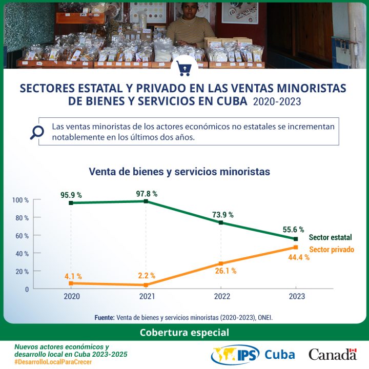 actores no estatales de la economía cubana