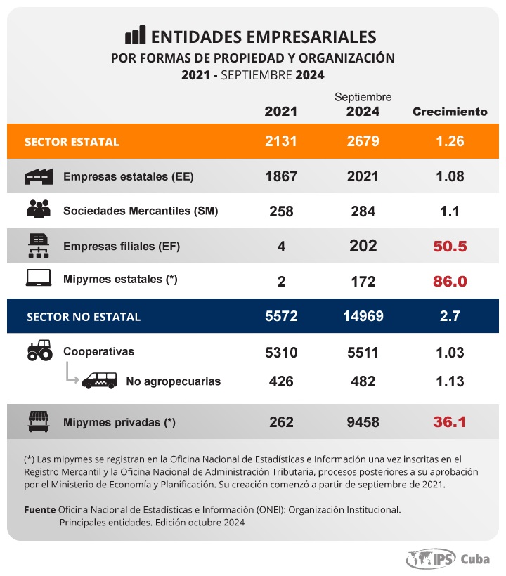 sistema empresarial en Cuba