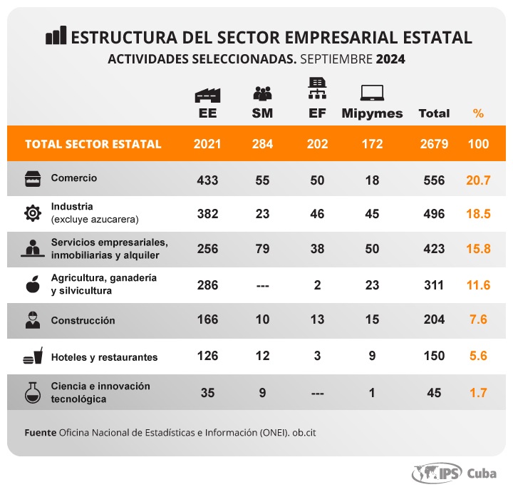 sistema empresarial en Cuba