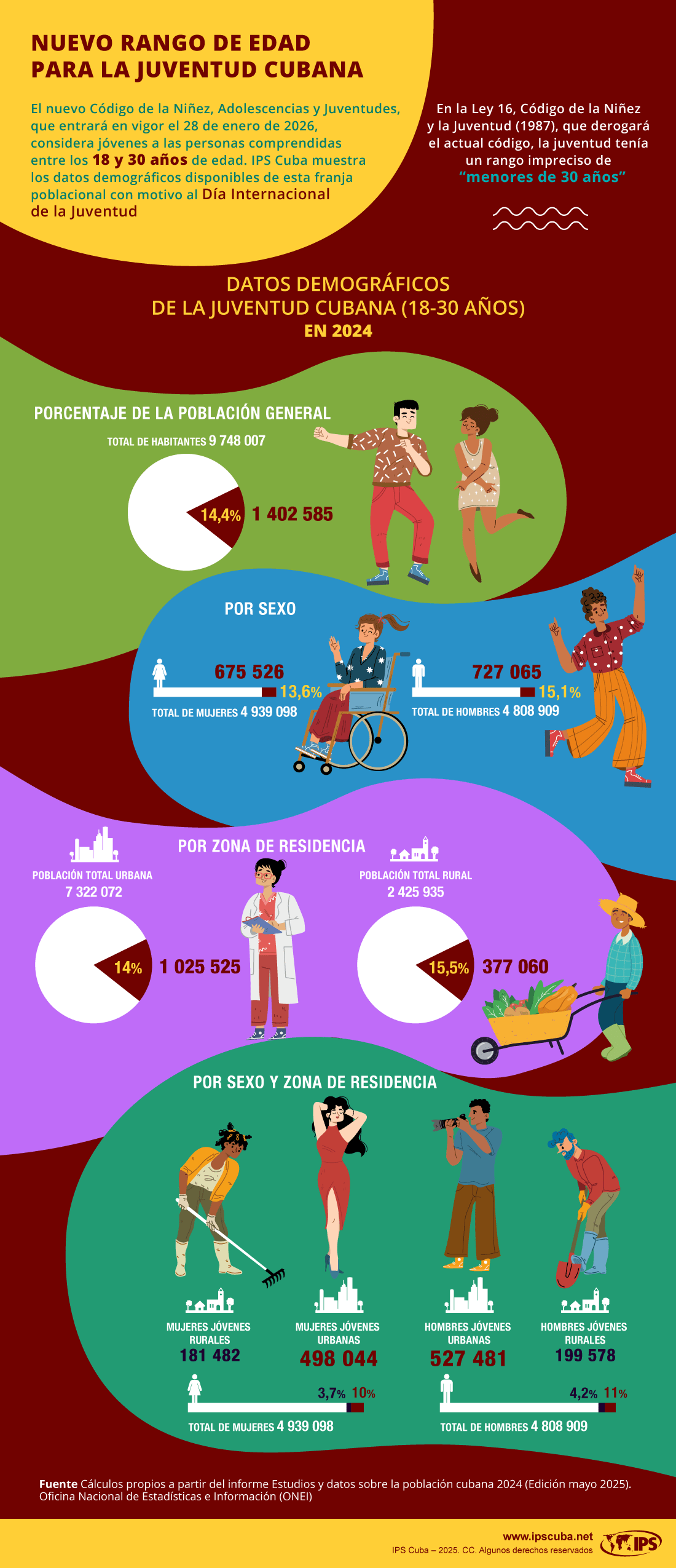 Infografía sobre datos demográficos de la juventud cubana