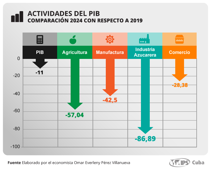 Indicadores del PIB que muestran que la economía cubana está en bancarrota