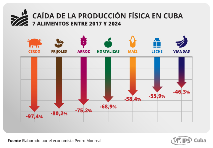 Indicadores de producción que muestran que la economía cubana está en bancarrota