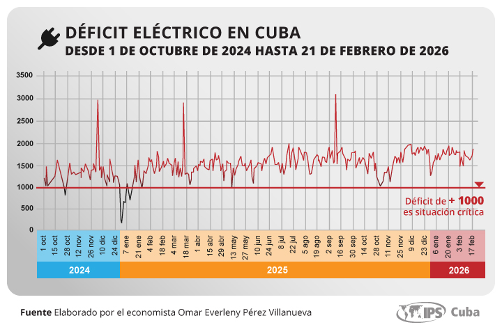 Indicadores que permiten afirmar que la economía cubana está en bancarrota, es decir, en su peor momento económico