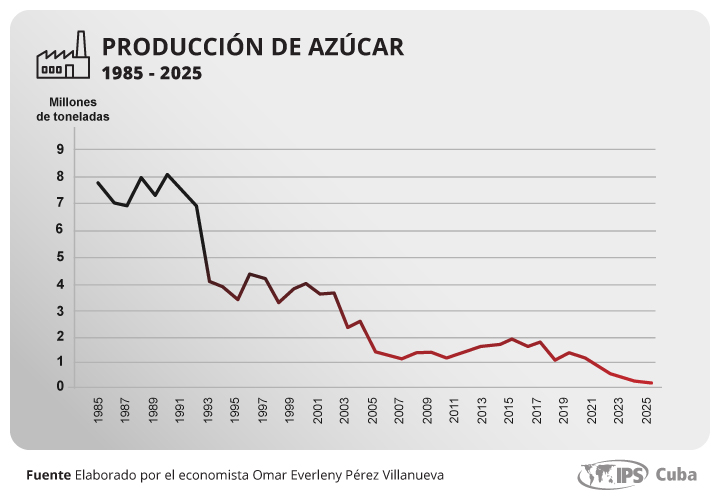 Indicadores de la producción azucarera que muestran que la economía cubana está en bancarrota