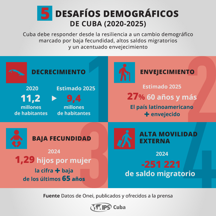 Cuba atraviesa por un proceso muy avanzado de cambio demográfico
