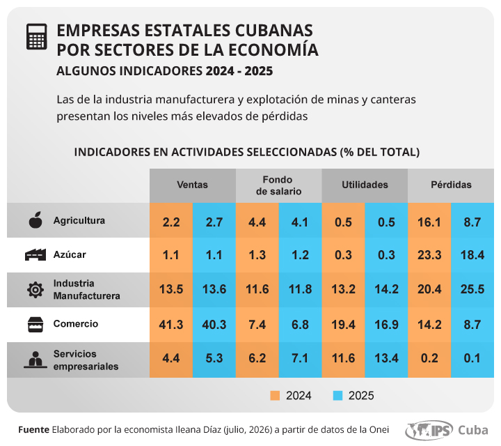 Indicadores Empresa estatal cubana