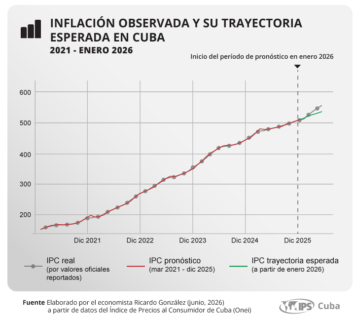 : Inflación observada y su trayectoria esperada en Cuba 2021-2026
