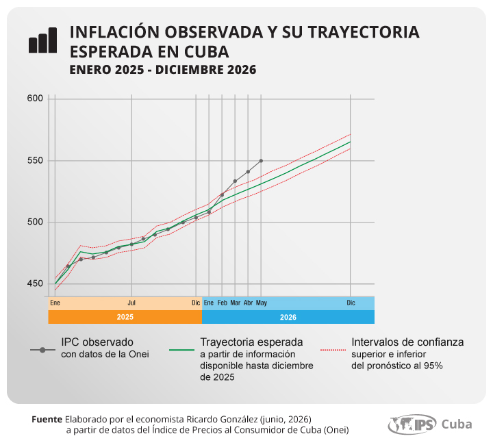Inflación observada y su trayectoria esperada en Cuba 2025-2026