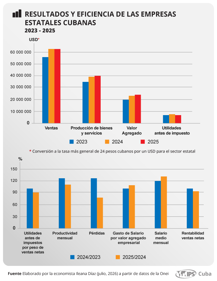 Resultados económicos Empresa estatal cubana